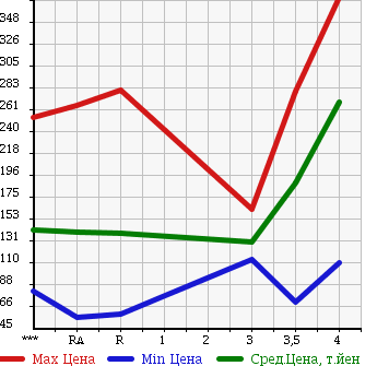 Аукционная статистика: График изменения цены SUBARU Субару  IMPREZA Импреза  2009 1500 GH2 1.5i-S в зависимости от аукционных оценок